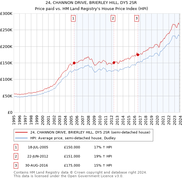 24, CHANNON DRIVE, BRIERLEY HILL, DY5 2SR: Price paid vs HM Land Registry's House Price Index