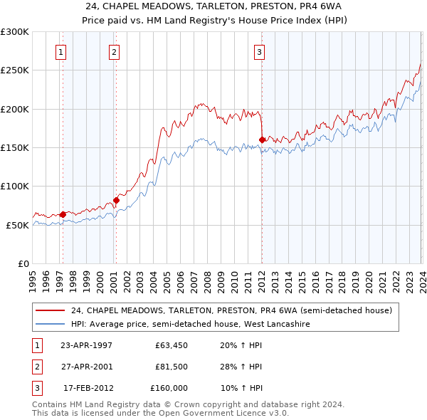 24, CHAPEL MEADOWS, TARLETON, PRESTON, PR4 6WA: Price paid vs HM Land Registry's House Price Index