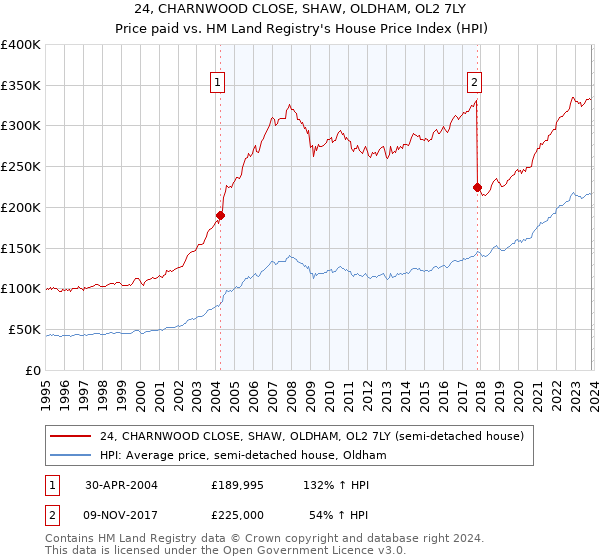 24, CHARNWOOD CLOSE, SHAW, OLDHAM, OL2 7LY: Price paid vs HM Land Registry's House Price Index