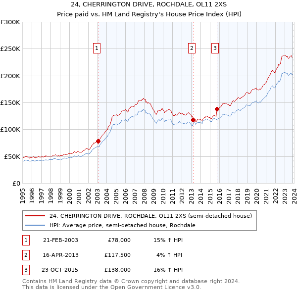 24, CHERRINGTON DRIVE, ROCHDALE, OL11 2XS: Price paid vs HM Land Registry's House Price Index