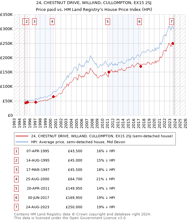 24, CHESTNUT DRIVE, WILLAND, CULLOMPTON, EX15 2SJ: Price paid vs HM Land Registry's House Price Index