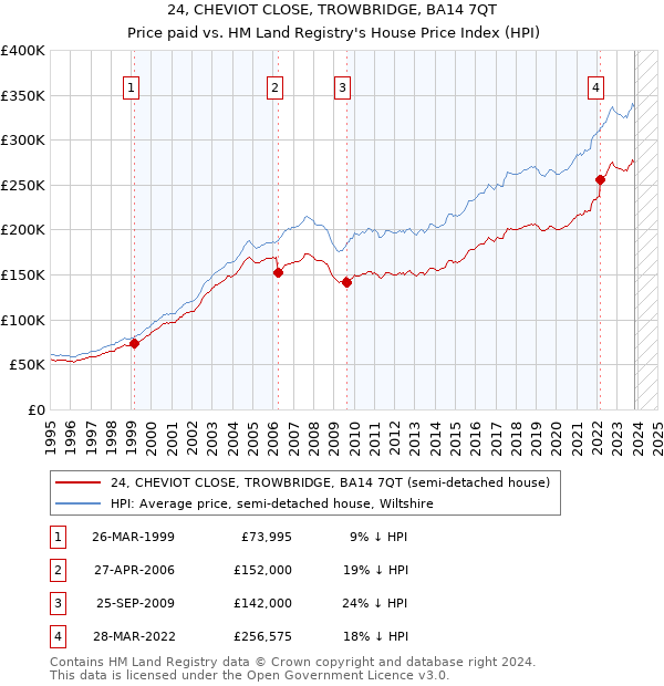 24, CHEVIOT CLOSE, TROWBRIDGE, BA14 7QT: Price paid vs HM Land Registry's House Price Index