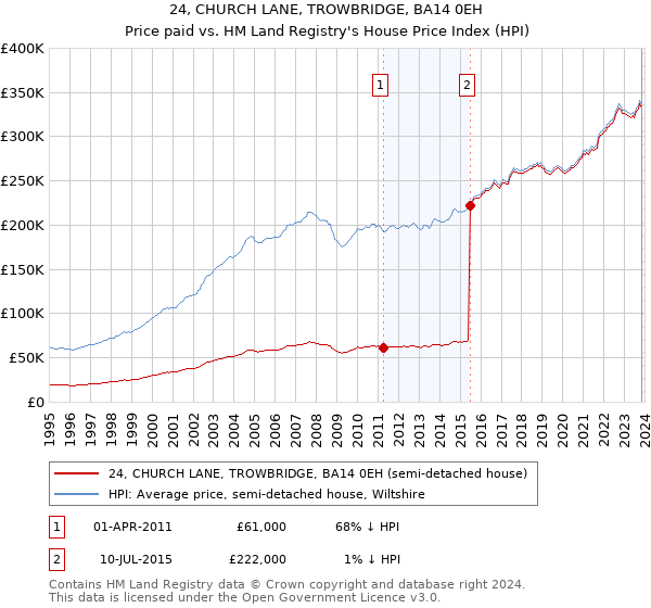 24, CHURCH LANE, TROWBRIDGE, BA14 0EH: Price paid vs HM Land Registry's House Price Index