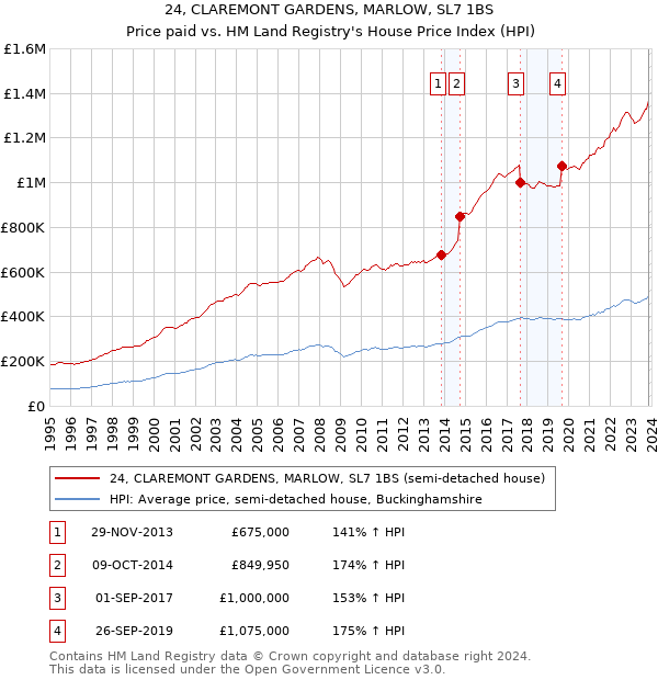 24, CLAREMONT GARDENS, MARLOW, SL7 1BS: Price paid vs HM Land Registry's House Price Index