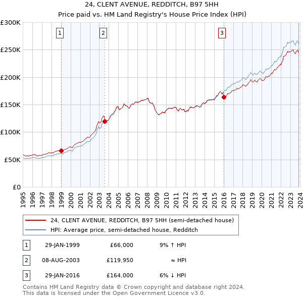 24, CLENT AVENUE, REDDITCH, B97 5HH: Price paid vs HM Land Registry's House Price Index