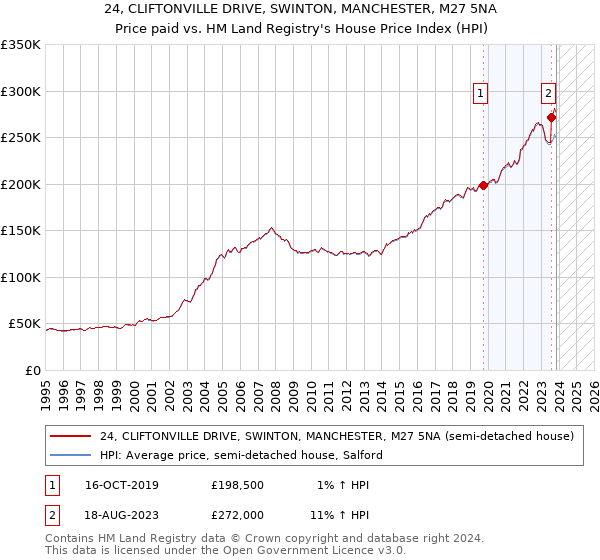 24, CLIFTONVILLE DRIVE, SWINTON, MANCHESTER, M27 5NA: Price paid vs HM Land Registry's House Price Index