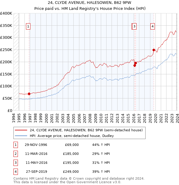 24, CLYDE AVENUE, HALESOWEN, B62 9PW: Price paid vs HM Land Registry's House Price Index