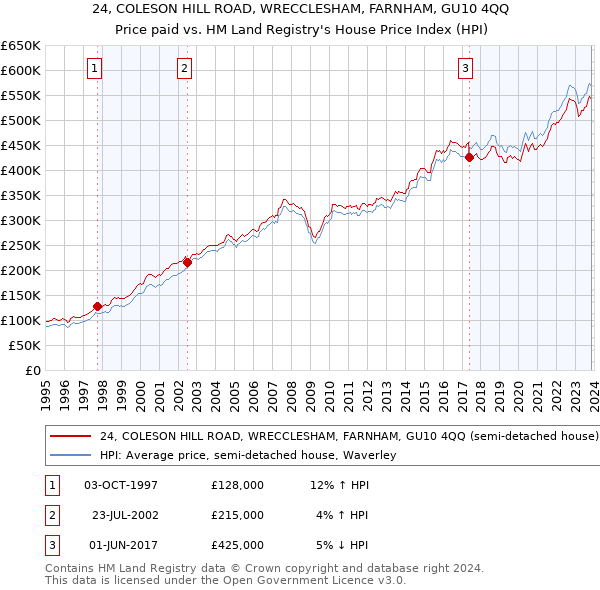 24, COLESON HILL ROAD, WRECCLESHAM, FARNHAM, GU10 4QQ: Price paid vs HM Land Registry's House Price Index