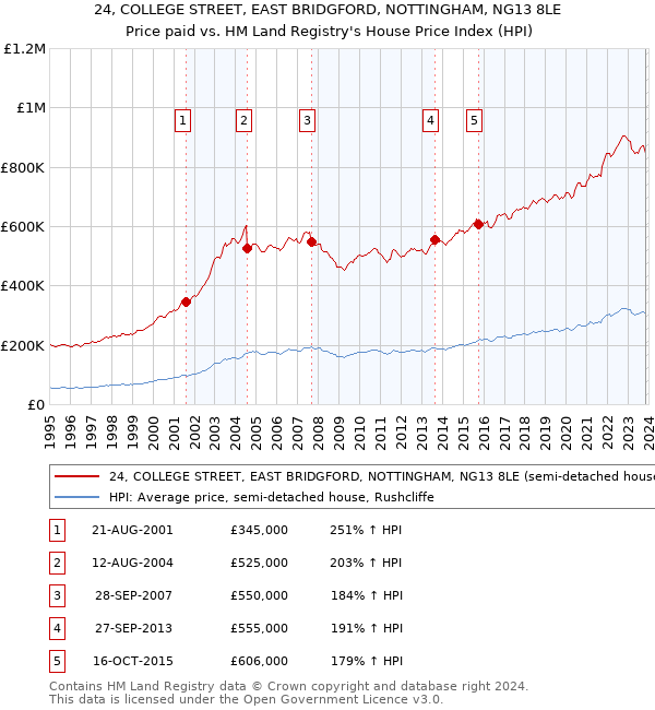 24, COLLEGE STREET, EAST BRIDGFORD, NOTTINGHAM, NG13 8LE: Price paid vs HM Land Registry's House Price Index