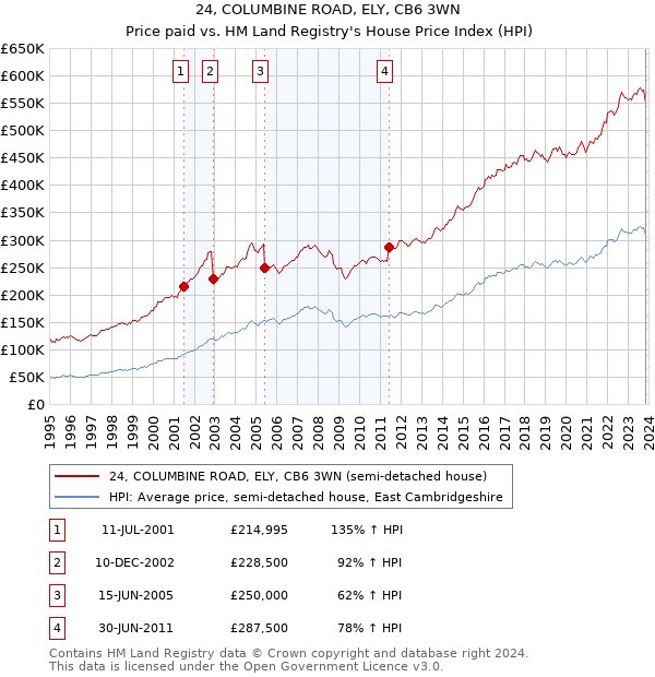 24, COLUMBINE ROAD, ELY, CB6 3WN: Price paid vs HM Land Registry's House Price Index