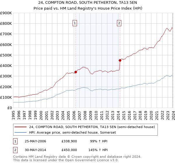 24, COMPTON ROAD, SOUTH PETHERTON, TA13 5EN: Price paid vs HM Land Registry's House Price Index