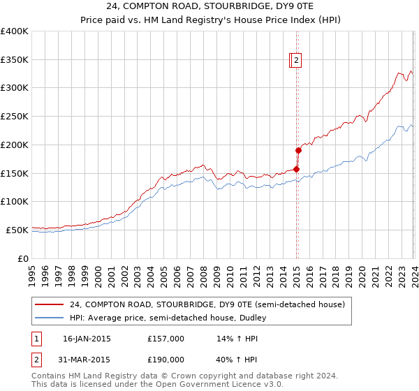 24, COMPTON ROAD, STOURBRIDGE, DY9 0TE: Price paid vs HM Land Registry's House Price Index