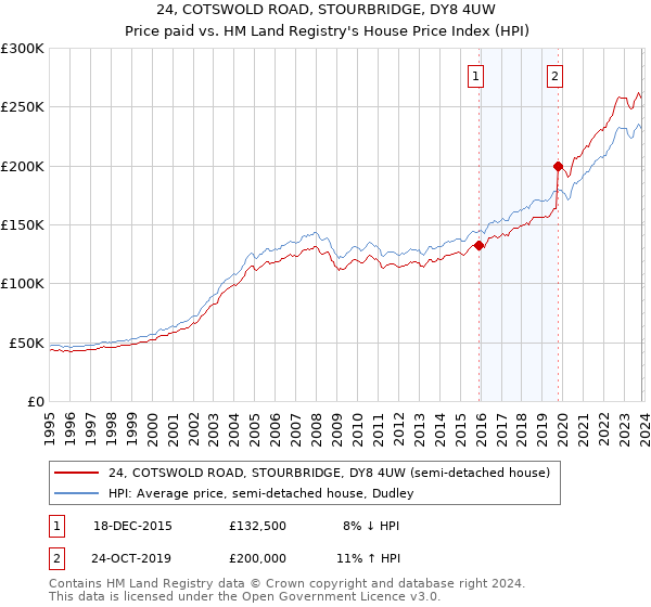 24, COTSWOLD ROAD, STOURBRIDGE, DY8 4UW: Price paid vs HM Land Registry's House Price Index