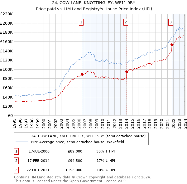 24, COW LANE, KNOTTINGLEY, WF11 9BY: Price paid vs HM Land Registry's House Price Index