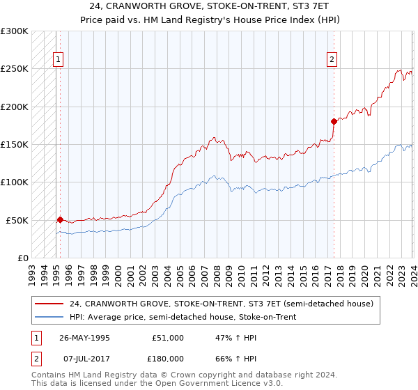 24, CRANWORTH GROVE, STOKE-ON-TRENT, ST3 7ET: Price paid vs HM Land Registry's House Price Index