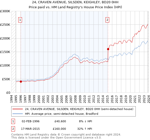 24, CRAVEN AVENUE, SILSDEN, KEIGHLEY, BD20 0HH: Price paid vs HM Land Registry's House Price Index