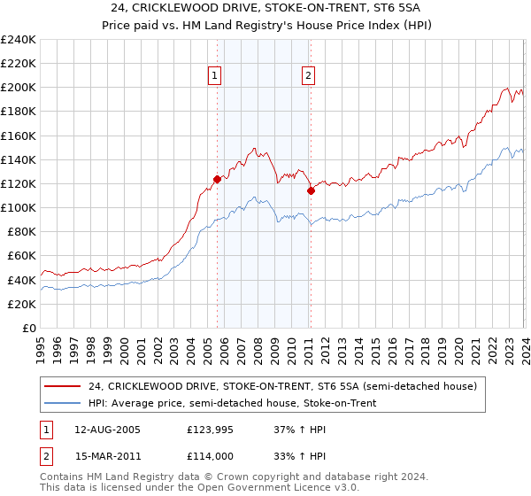 24, CRICKLEWOOD DRIVE, STOKE-ON-TRENT, ST6 5SA: Price paid vs HM Land Registry's House Price Index