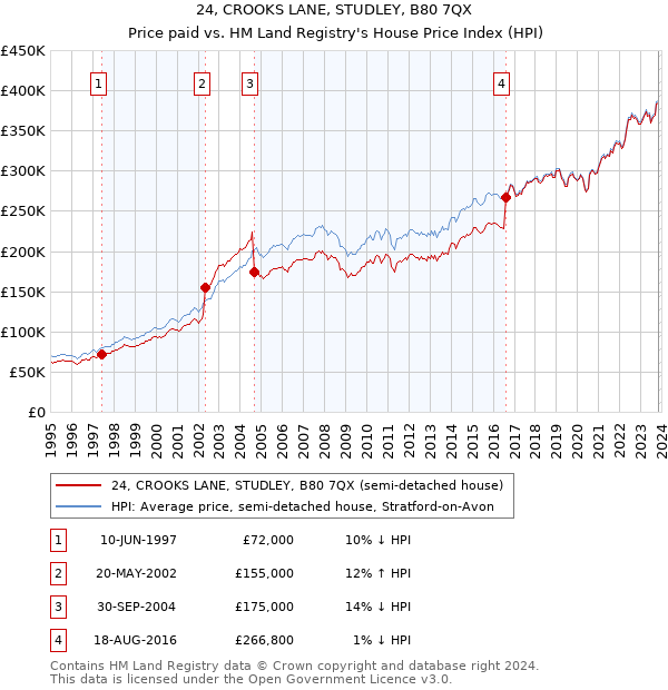 24, CROOKS LANE, STUDLEY, B80 7QX: Price paid vs HM Land Registry's House Price Index