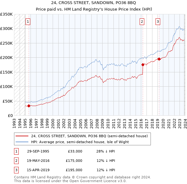 24, CROSS STREET, SANDOWN, PO36 8BQ: Price paid vs HM Land Registry's House Price Index