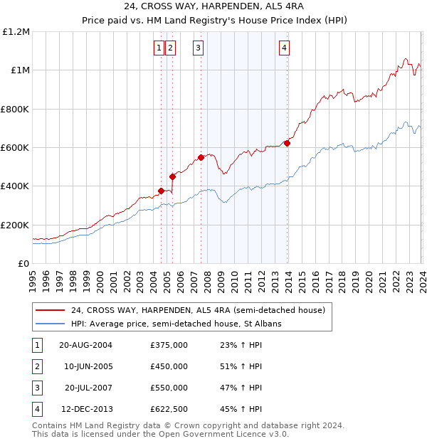 24, CROSS WAY, HARPENDEN, AL5 4RA: Price paid vs HM Land Registry's House Price Index