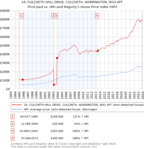 24, CULCHETH HALL DRIVE, CULCHETH, WARRINGTON, WA3 4PT: Price paid vs HM Land Registry's House Price Index