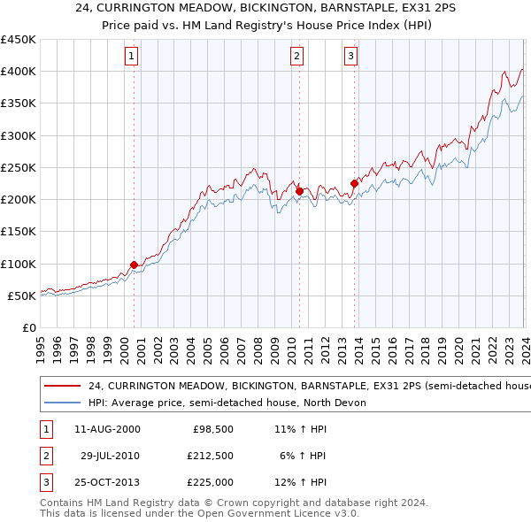 24, CURRINGTON MEADOW, BICKINGTON, BARNSTAPLE, EX31 2PS: Price paid vs HM Land Registry's House Price Index