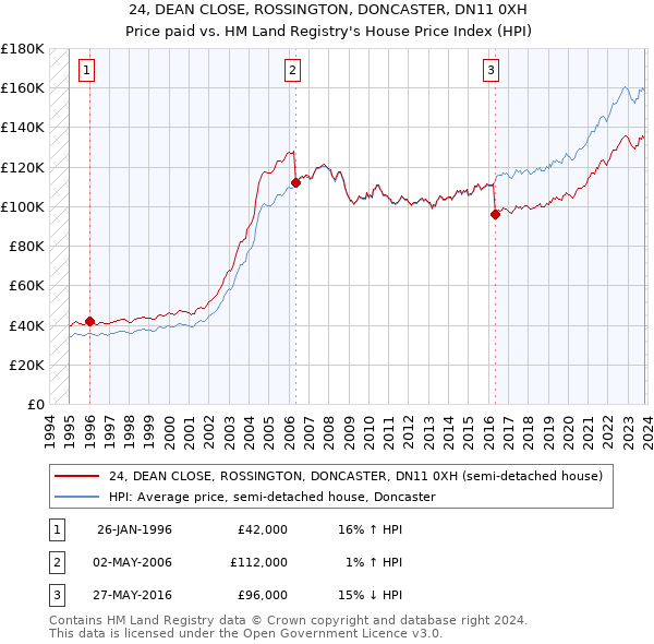 24, DEAN CLOSE, ROSSINGTON, DONCASTER, DN11 0XH: Price paid vs HM Land Registry's House Price Index