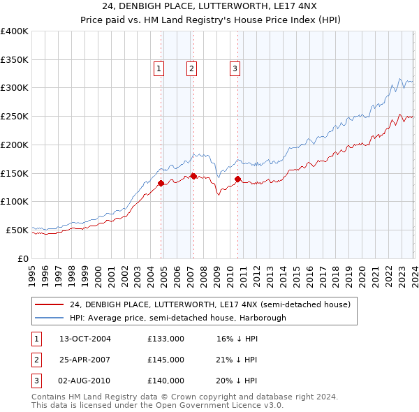 24, DENBIGH PLACE, LUTTERWORTH, LE17 4NX: Price paid vs HM Land Registry's House Price Index