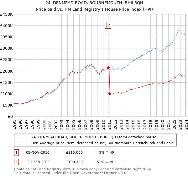 24, DENMEAD ROAD, BOURNEMOUTH, BH6 5QH: Price paid vs HM Land Registry's House Price Index