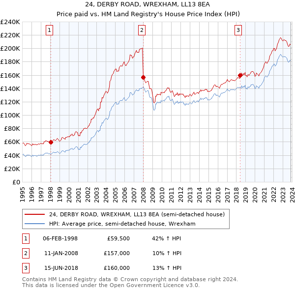 24, DERBY ROAD, WREXHAM, LL13 8EA: Price paid vs HM Land Registry's House Price Index