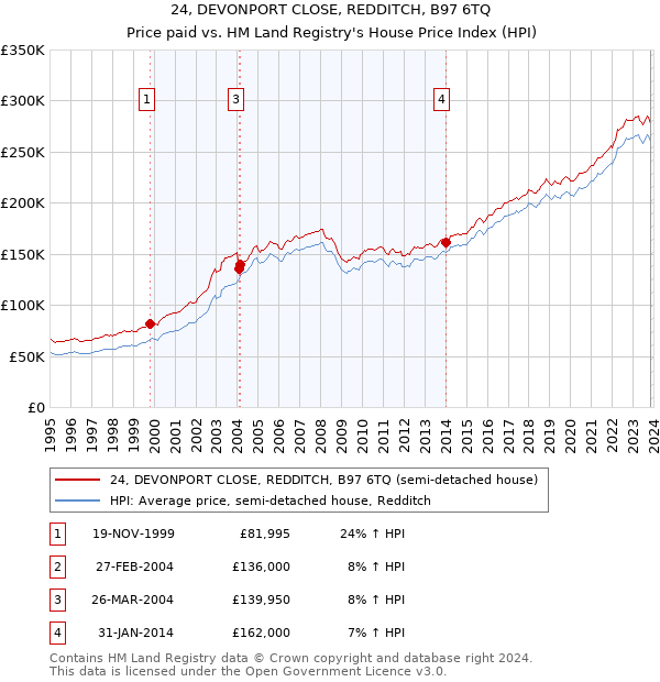 24, DEVONPORT CLOSE, REDDITCH, B97 6TQ: Price paid vs HM Land Registry's House Price Index