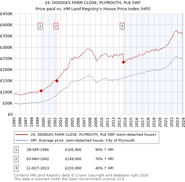 24, DOIDGES FARM CLOSE, PLYMOUTH, PL6 5WF: Price paid vs HM Land Registry's House Price Index