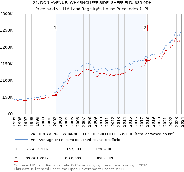 24, DON AVENUE, WHARNCLIFFE SIDE, SHEFFIELD, S35 0DH: Price paid vs HM Land Registry's House Price Index