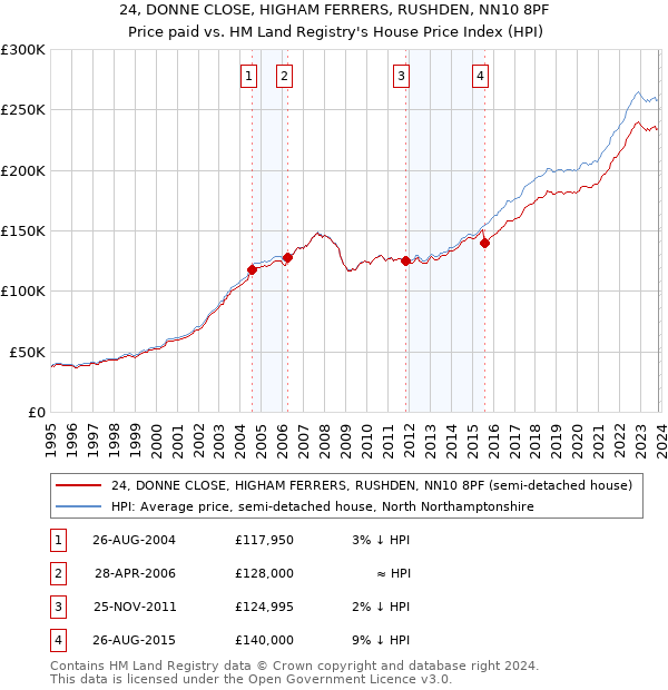 24, DONNE CLOSE, HIGHAM FERRERS, RUSHDEN, NN10 8PF: Price paid vs HM Land Registry's House Price Index
