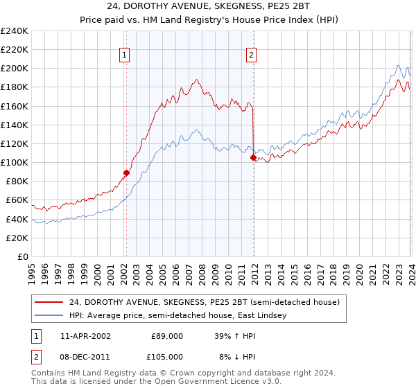 24, DOROTHY AVENUE, SKEGNESS, PE25 2BT: Price paid vs HM Land Registry's House Price Index