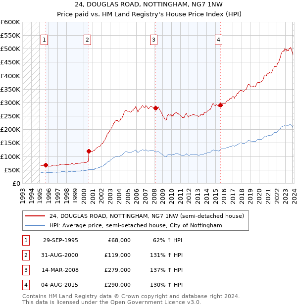 24, DOUGLAS ROAD, NOTTINGHAM, NG7 1NW: Price paid vs HM Land Registry's House Price Index