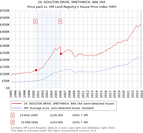 24, DOULTON DRIVE, SMETHWICK, B66 1RA: Price paid vs HM Land Registry's House Price Index