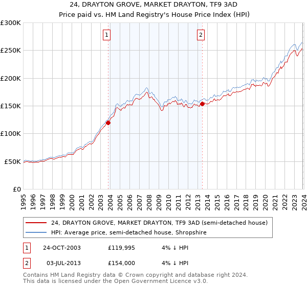 24, DRAYTON GROVE, MARKET DRAYTON, TF9 3AD: Price paid vs HM Land Registry's House Price Index