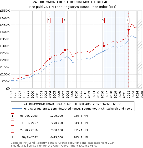 24, DRUMMOND ROAD, BOURNEMOUTH, BH1 4DS: Price paid vs HM Land Registry's House Price Index