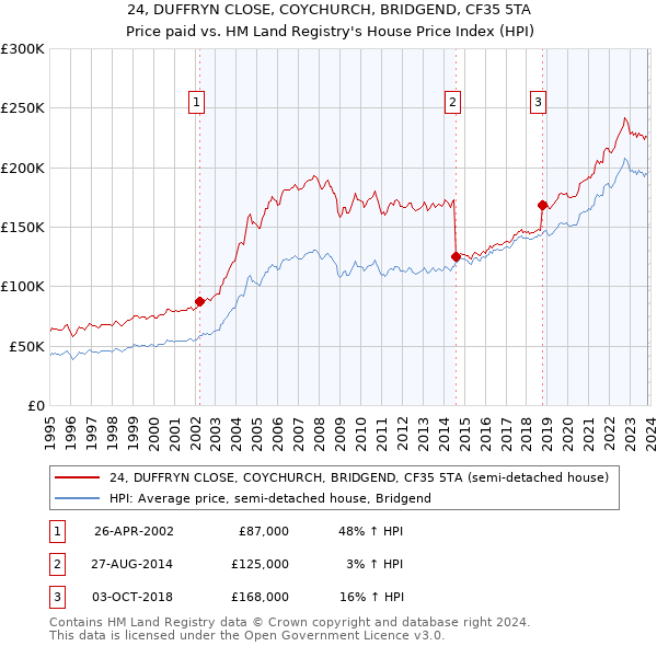 24, DUFFRYN CLOSE, COYCHURCH, BRIDGEND, CF35 5TA: Price paid vs HM Land Registry's House Price Index