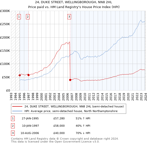 24, DUKE STREET, WELLINGBOROUGH, NN8 2HL: Price paid vs HM Land Registry's House Price Index