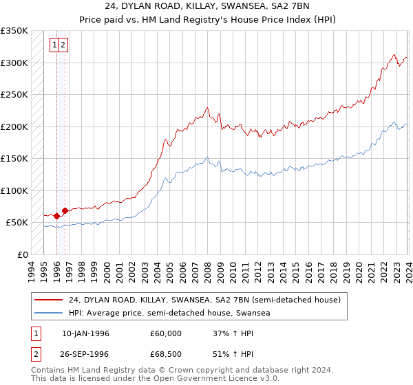 24, DYLAN ROAD, KILLAY, SWANSEA, SA2 7BN: Price paid vs HM Land Registry's House Price Index