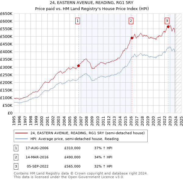 24, EASTERN AVENUE, READING, RG1 5RY: Price paid vs HM Land Registry's House Price Index
