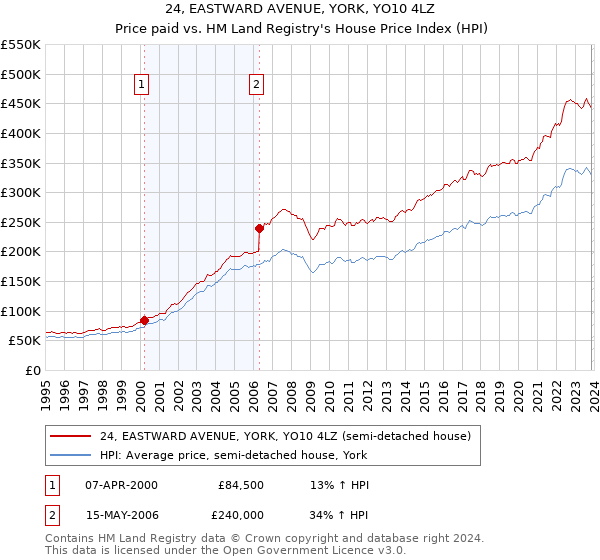 24, EASTWARD AVENUE, YORK, YO10 4LZ: Price paid vs HM Land Registry's House Price Index