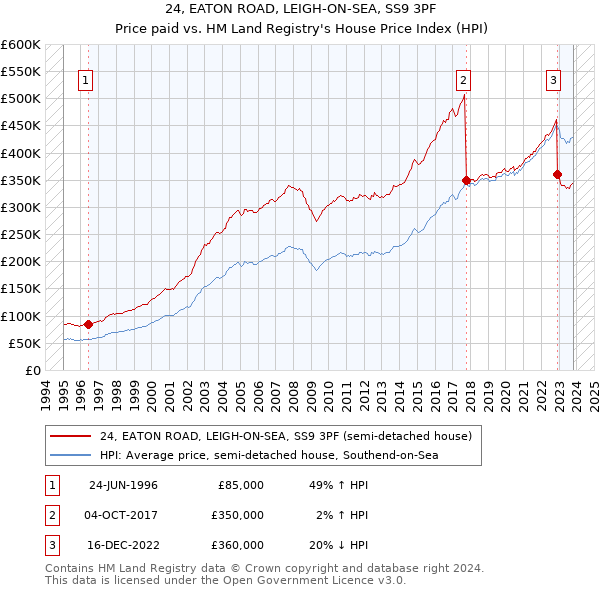 24, EATON ROAD, LEIGH-ON-SEA, SS9 3PF: Price paid vs HM Land Registry's House Price Index