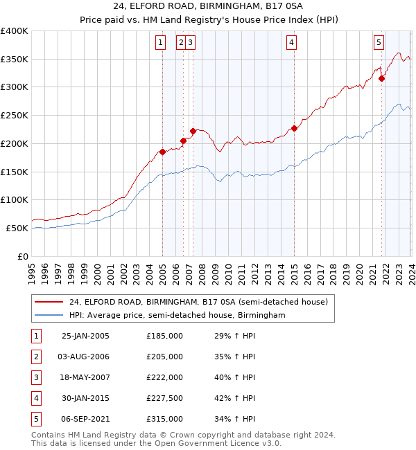 24, ELFORD ROAD, BIRMINGHAM, B17 0SA: Price paid vs HM Land Registry's House Price Index