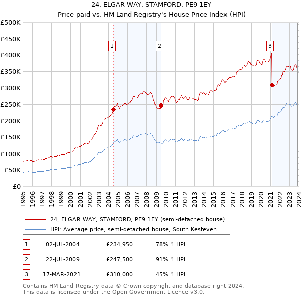 24, ELGAR WAY, STAMFORD, PE9 1EY: Price paid vs HM Land Registry's House Price Index