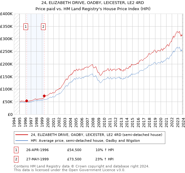 24, ELIZABETH DRIVE, OADBY, LEICESTER, LE2 4RD: Price paid vs HM Land Registry's House Price Index