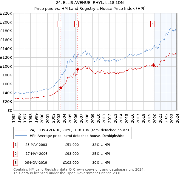 24, ELLIS AVENUE, RHYL, LL18 1DN: Price paid vs HM Land Registry's House Price Index