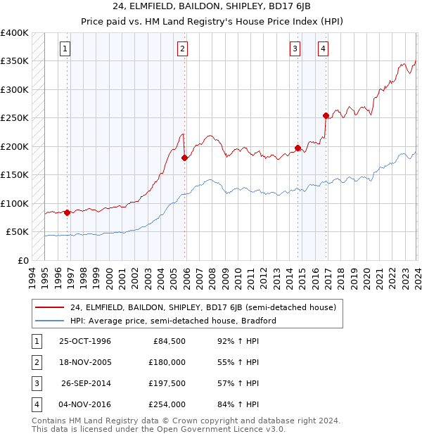 24, ELMFIELD, BAILDON, SHIPLEY, BD17 6JB: Price paid vs HM Land Registry's House Price Index